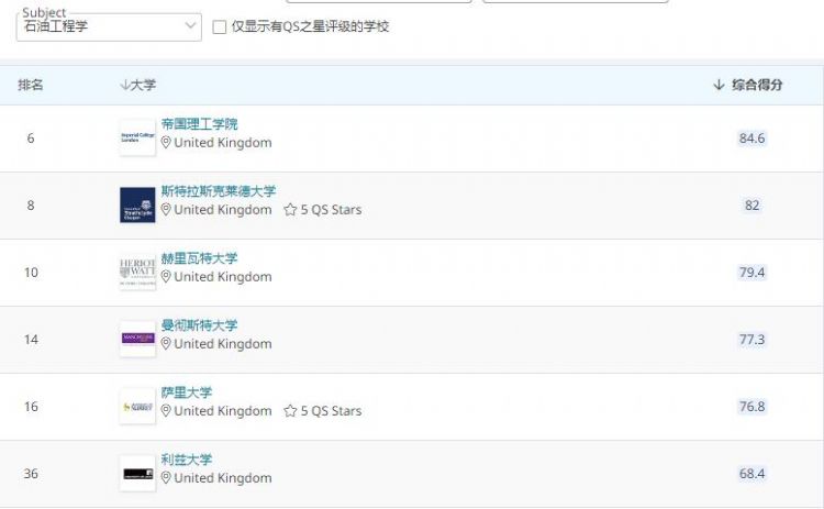 2021 QS世界大学学科排名发布！英国大学表现抢眼