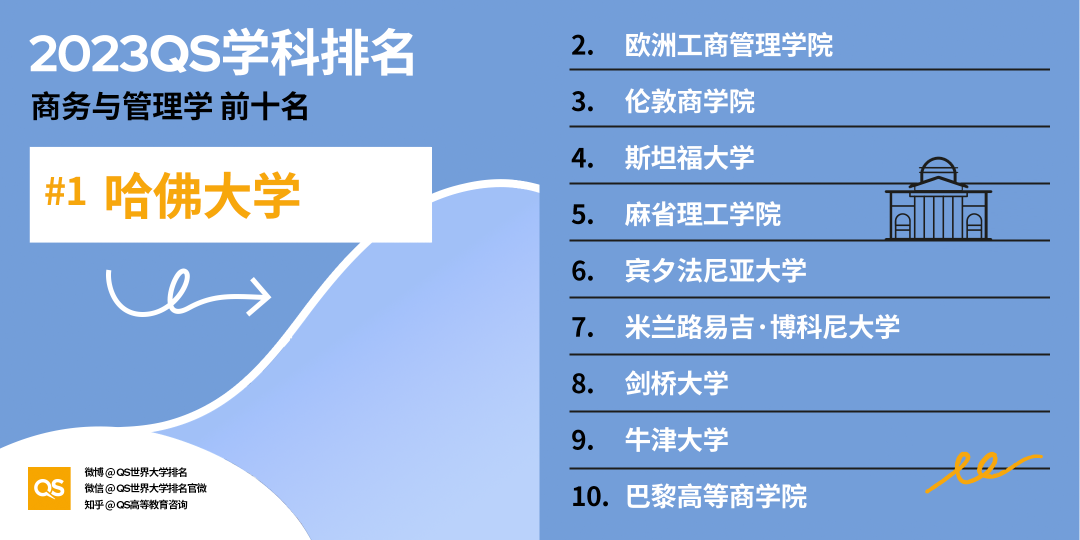 2023年世界大学学科排名发布！英国多所院校拿下榜首！