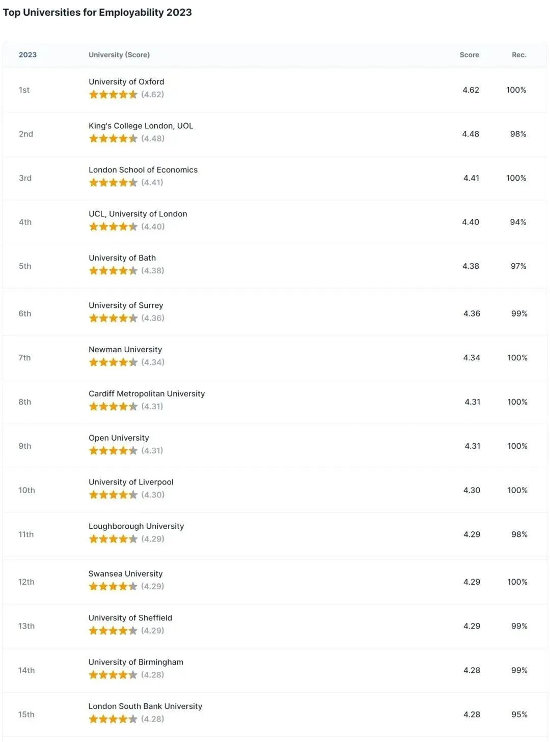 2023年英国最佳就业力大学榜单出炉！你的梦校在其中吗？