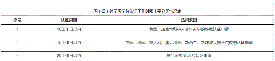 海外学历学位认证再出新规！附学历认证申请流程！