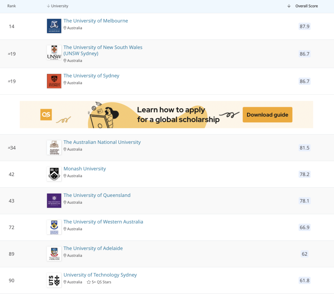 澳洲“八大”优势专业&录取要求盘点！