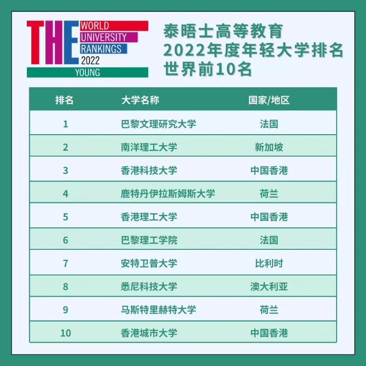 2022泰晤士世界年轻大学排名发布！澳洲15所高校杀进前百！