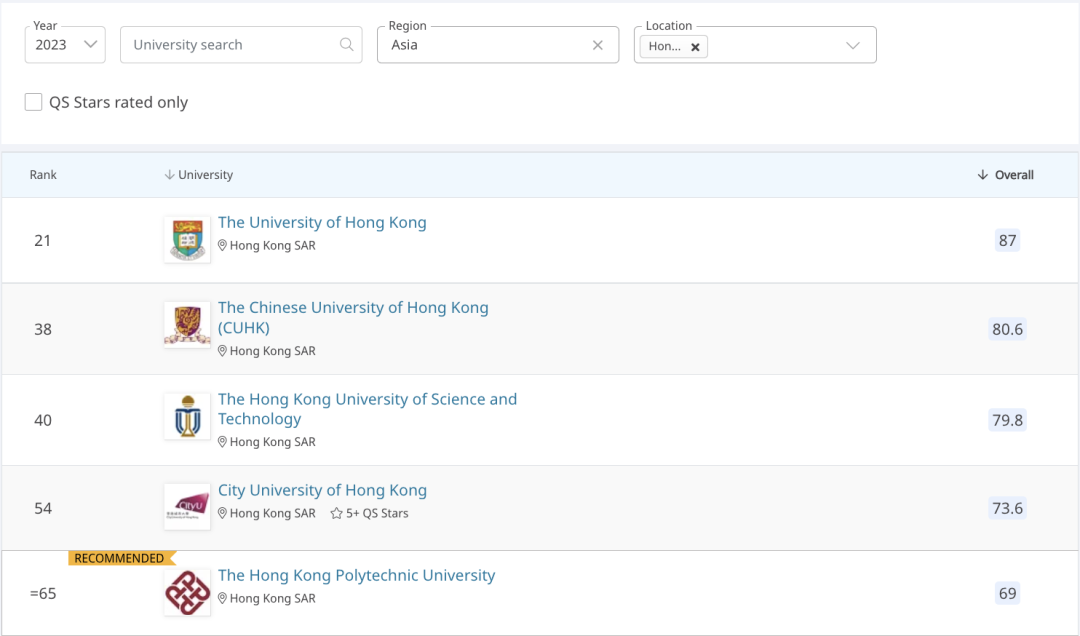 2023QS世界大学排名发布！香港高校成最大赢家？