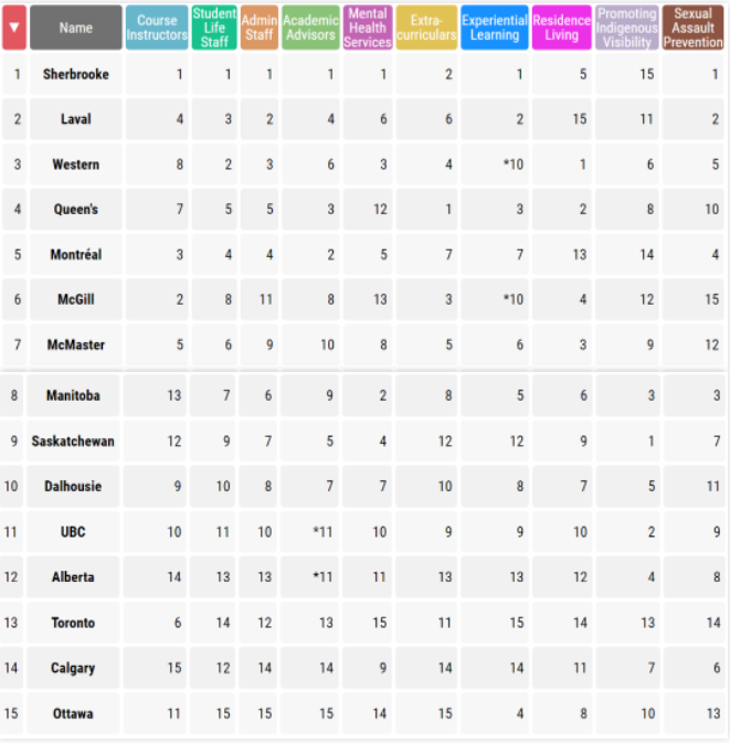 加拿大学生满意度最高的15所大学！你的梦想院校排第几？
