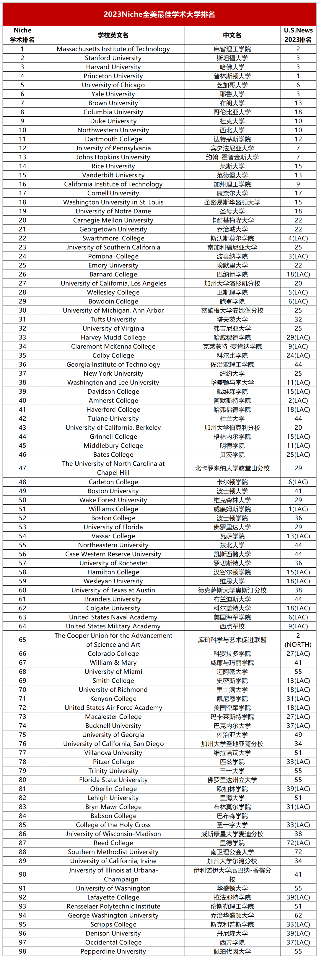 2023年全美最佳学术大学排名发布！上榜院校众多！