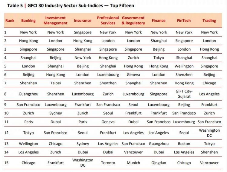 全球金融中心最新排名发布，中国香港金融中心排名第三