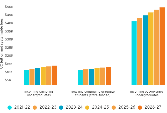 加州大学又要涨学费？这些学费低于30万元的美国大学不香吗？