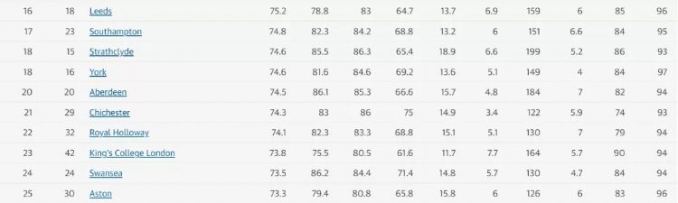 重磅！英国卫报发布2022年英国大学排名！