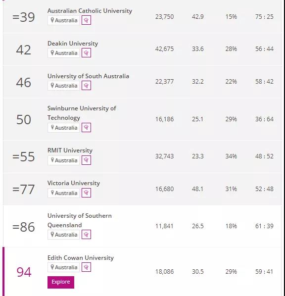 2022泰晤士世界年轻大学排名发布！澳洲15所高校杀进前百！