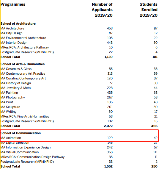 全球2022动画专业的最新院校排名发布！排名的竟然是它？