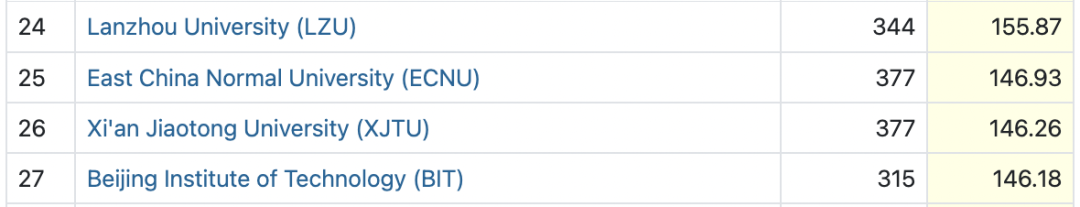 Nature正式发布指数排名！附Top 100榜单！