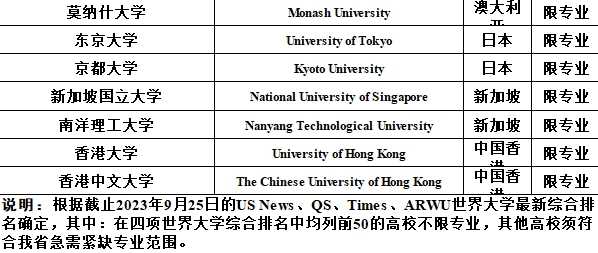 多地对留学生开放定向选调生资格！新加坡2所大学在名单中！