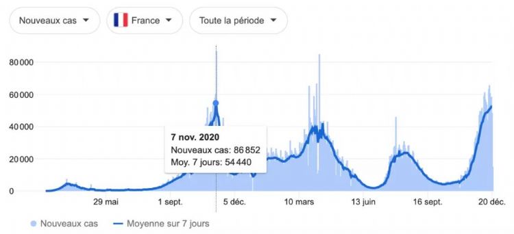 法国将日增10万例！奥密克戎病患每两天翻一倍！假期后或将封城！
