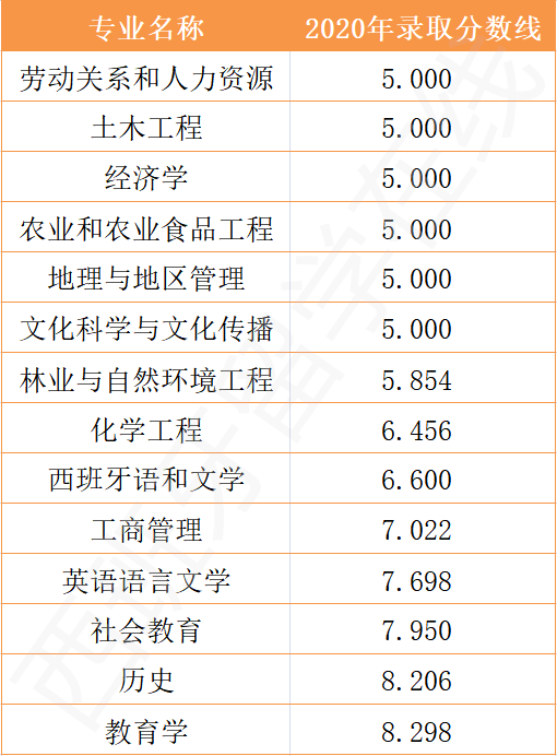 无高考成绩能申请西班牙哪些大学和专业？有无限制？