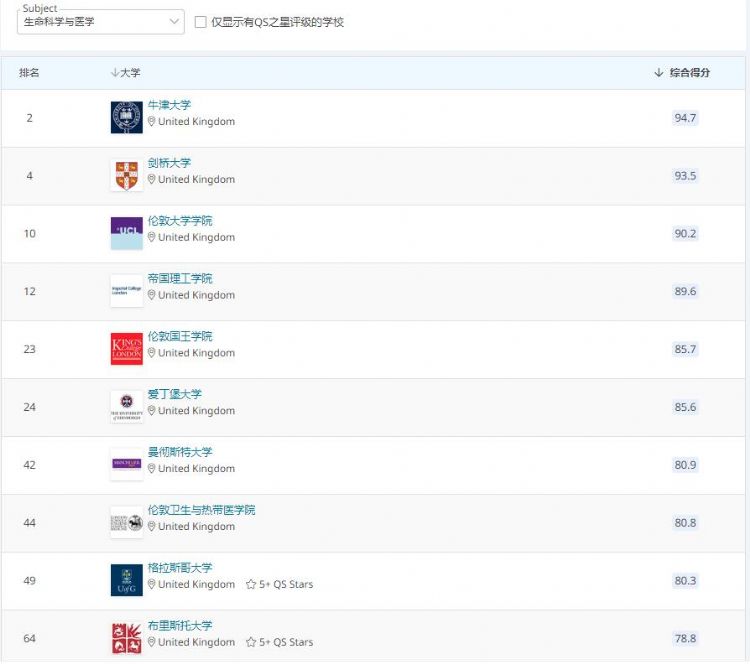 2021 QS世界大学学科排名发布！英国大学表现抢眼