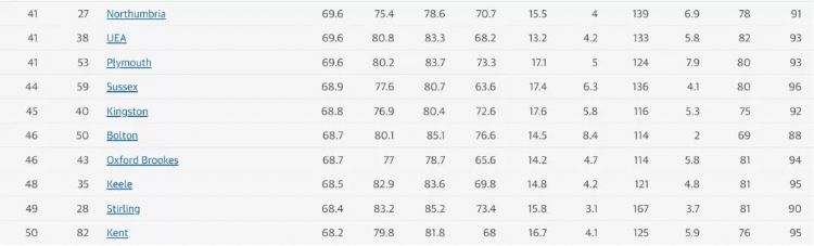 重磅！英国卫报发布2022年英国大学排名！