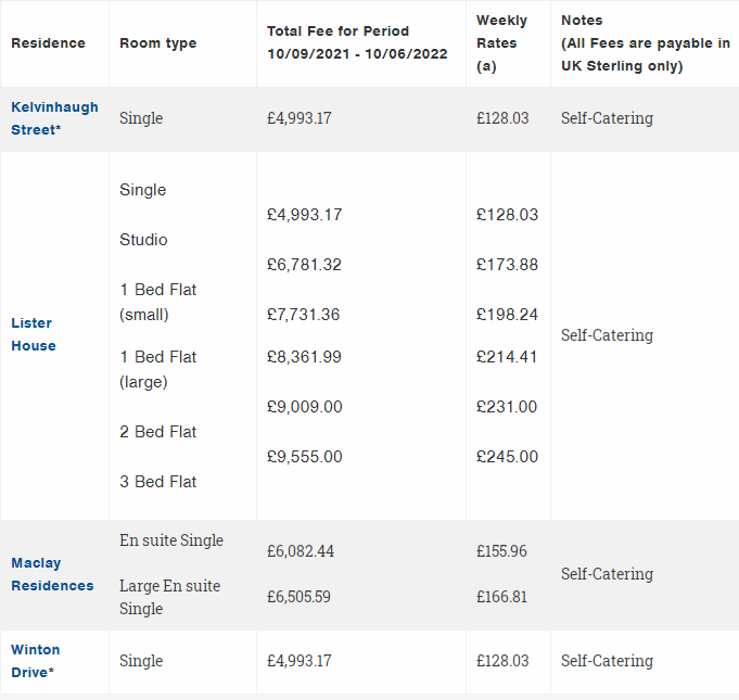 2021/22学年英国大学最新住宿费汇总来了！赶紧瞧瞧！