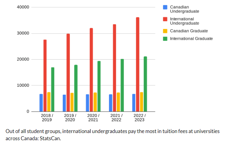 留学费用疯涨！加拿大各校一年赚取$96亿留学费！