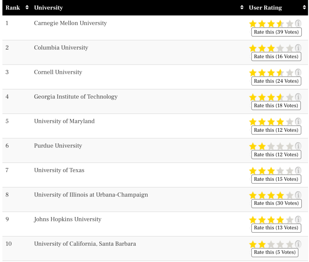 择校参考！TFE Times 2022美国硕士排名发布！