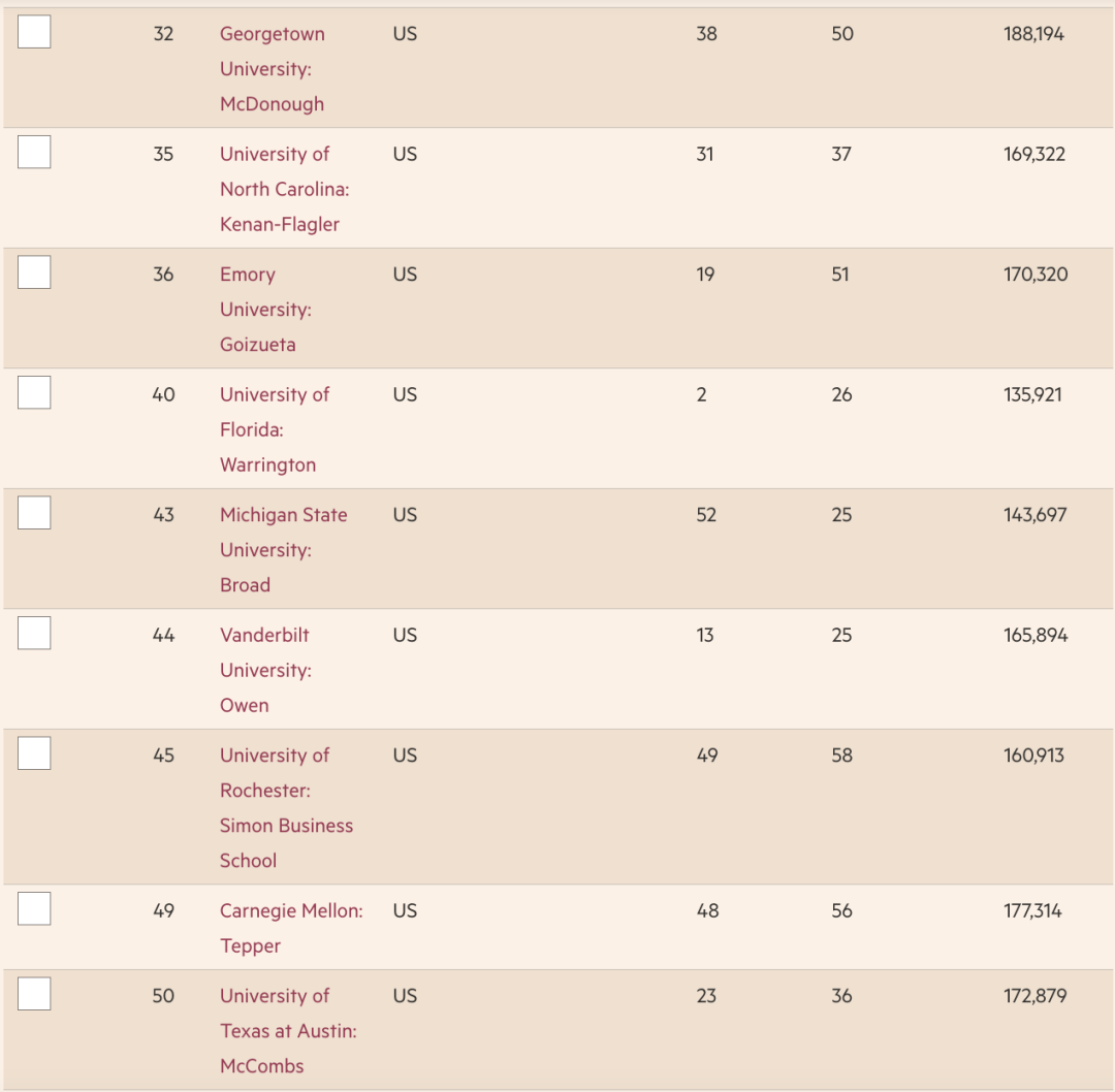 2023《金融时报》全球MBA排名出炉！各国商学院排名盘点！