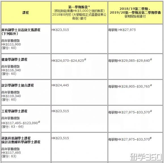 香港留学 | 理科生在香港读副学士有哪些选择？