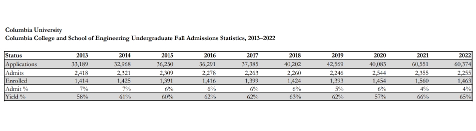 最新！布朗、哥大、康奈尔等知名院校公布新生数据！