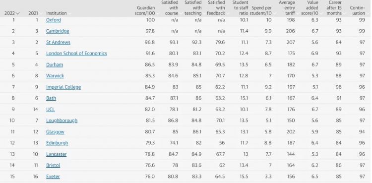 重磅！英国卫报发布2022年英国大学排名！