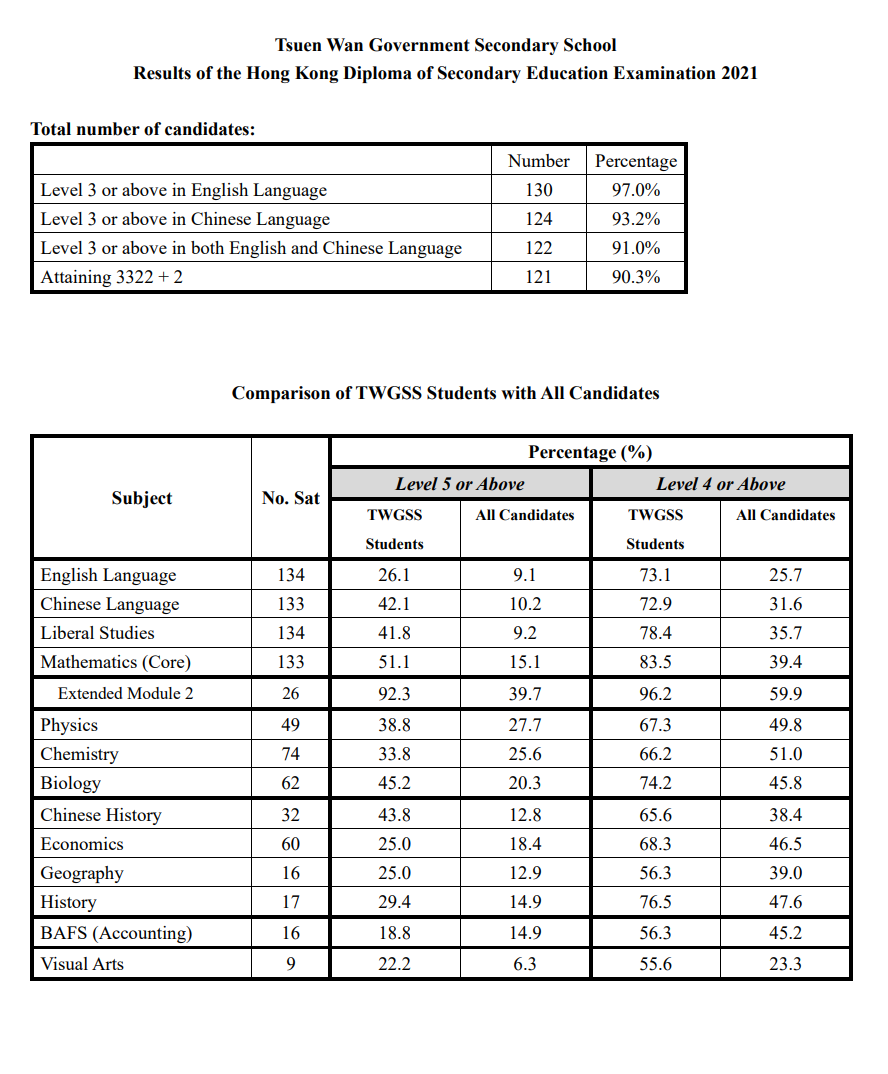 荃湾官立中学往年DSE成