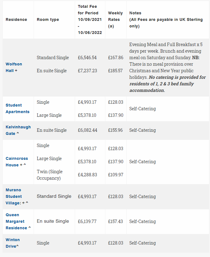 2021/22学年英国大学最新住宿费汇总来了！赶紧瞧瞧！
