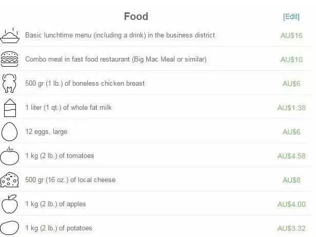 澳洲留学生活成本、各地区消费情况盘点，你心里有“数”吗？