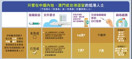 香港最新政策以及通关信息