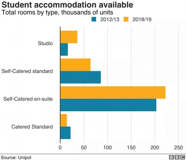 2021/22学年英国大学最新住宿费汇总来了！赶紧瞧瞧！