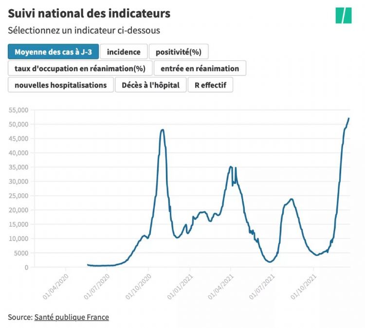 法国将日增10万例！奥密克戎病患每两天翻一倍！假期后或将封城！